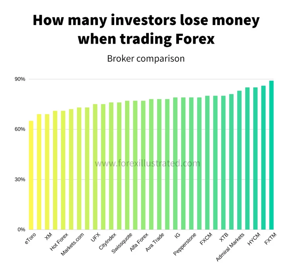 How Inexperience Causes Massive Losses in the Forex Markets
