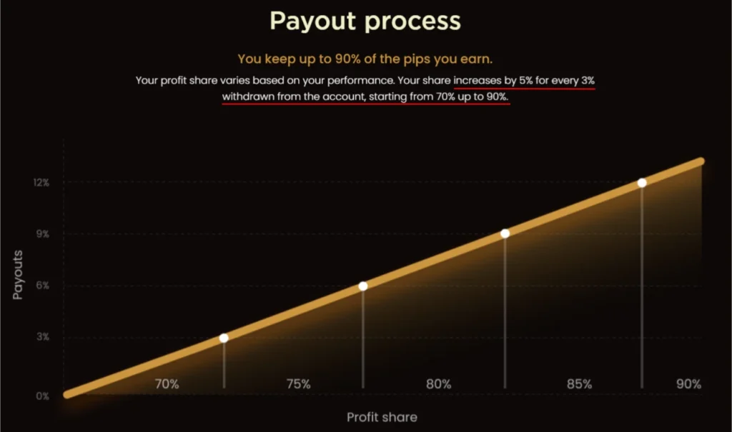 pipfarm payout process